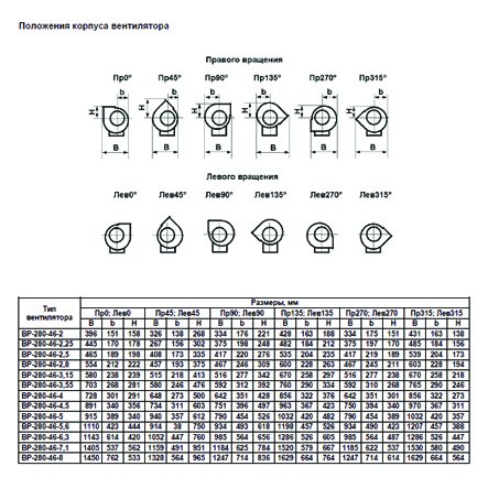 ВР-280-46 №2 1,5 кВт 3000 об/мин (Правый,0) вентилятор
