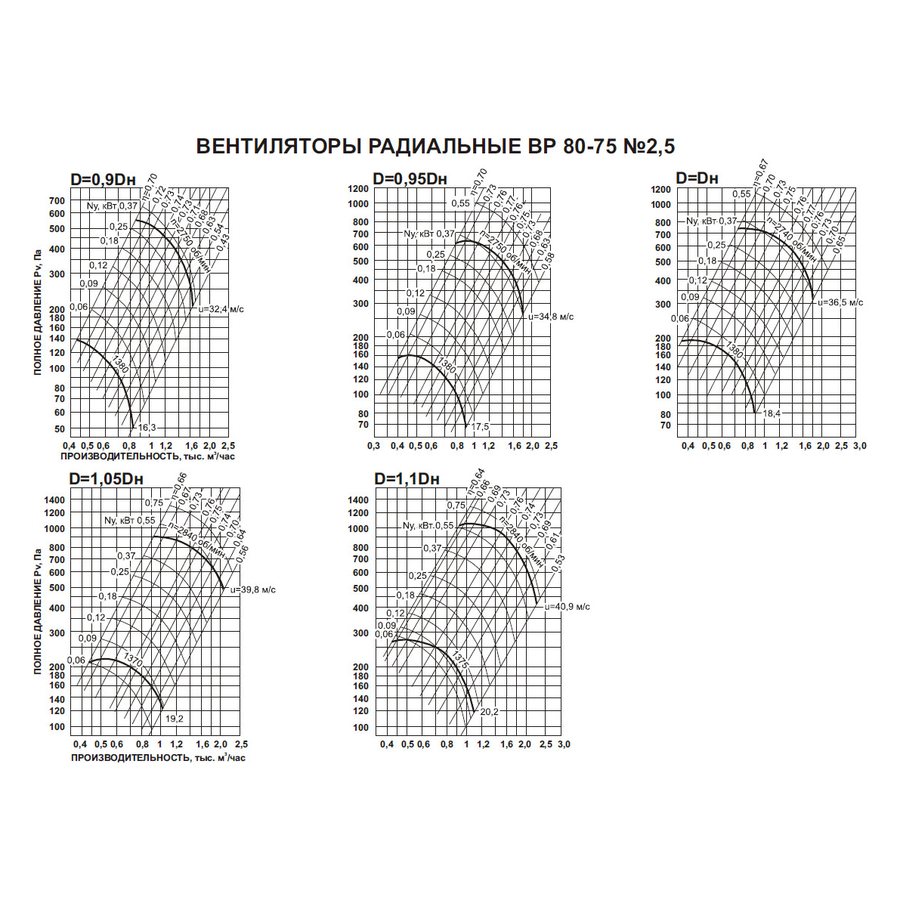 ВР-80-75 №2,5 0,75 кВт 3000 об/мин (Правый,0) вентилятор
