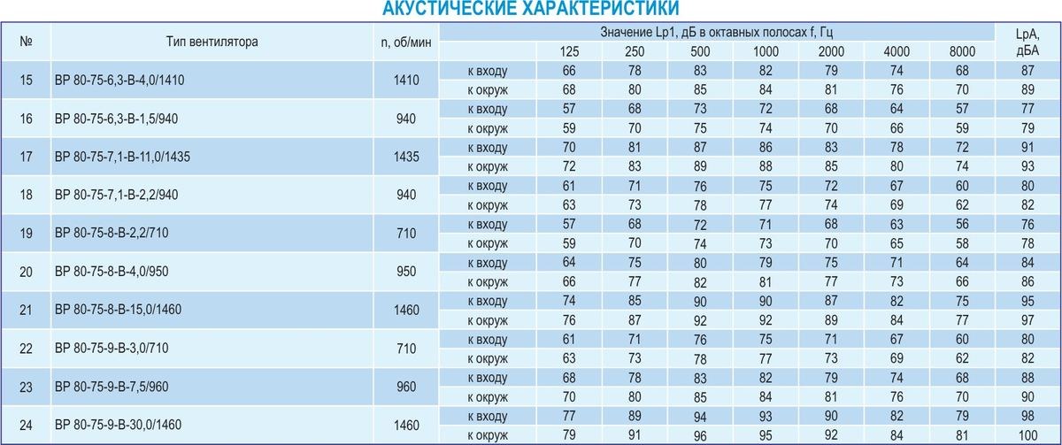 Вентилятор радиальный взрывозащищенный ВР 280-46