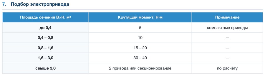 Клапан воздушный ПВКО-А(УСЛ) (оцинкованный корпус, алюминиевые лопатки, усиленный)
