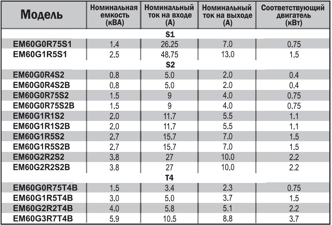EM60G1R5T4B 1,5 кВт 380В/3F частотный преобразователь — Диаграммы подбора