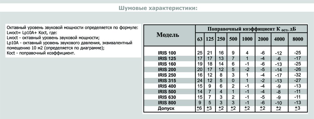 IRIS-630 клапан воздушный — Диаграммы подбора