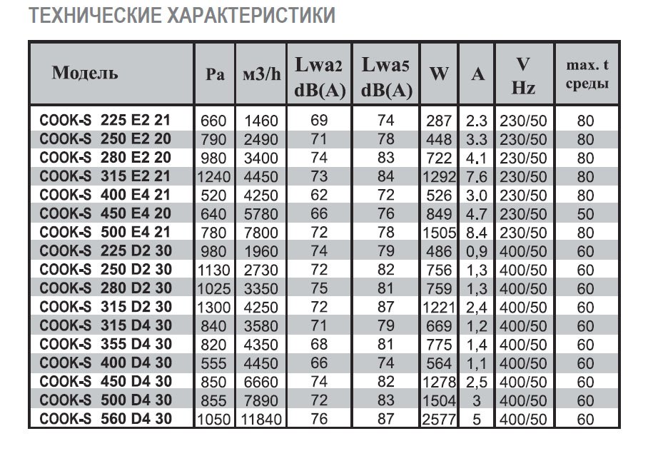 COOK-S-315 D2 40 вентилятор вытяжной кухонный — Диаграммы подбора