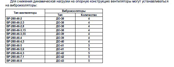 ВР-280-46 №4 2,2 кВт 1000 об/мин (Левый,0) вентилятор — Диаграммы подбора