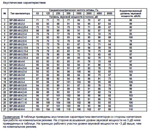 ВР-280-46 №4 2,2 кВт 1000 об/мин (Левый,0) вентилятор — Диаграммы подбора