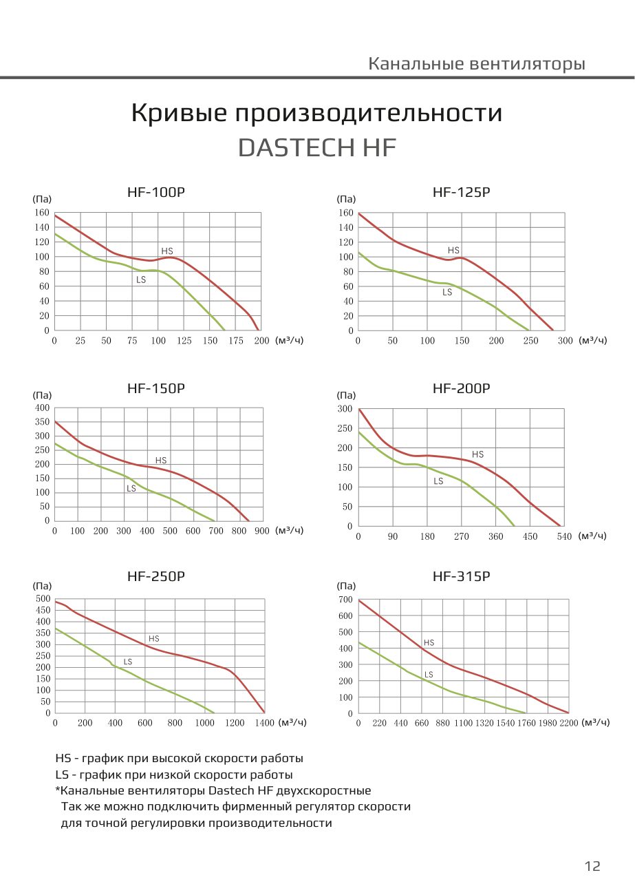 Кривые производительности HF (высокая и низкая скорость) Dastech HF-200P