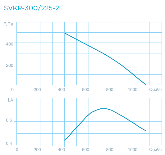 Технические характеристики — Крышные вентиляторы SVKR-300/400/560
